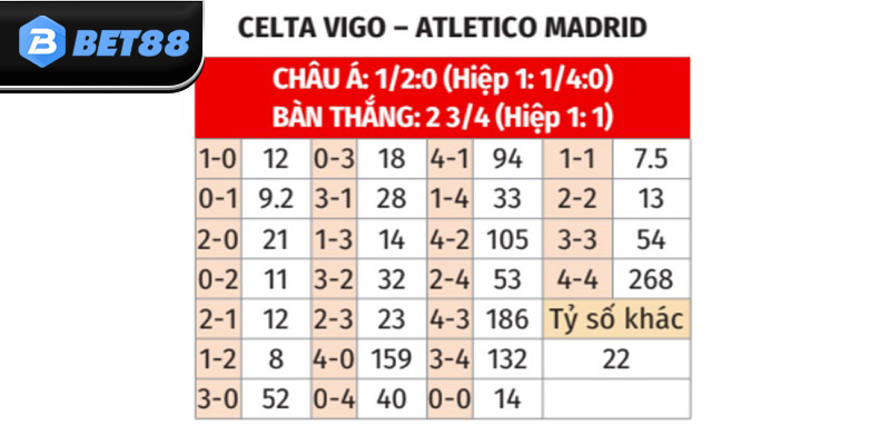 Kèo tỷ số do Bet88 đưa ra cho trận Celta de Vigo vs Atlético Madrid